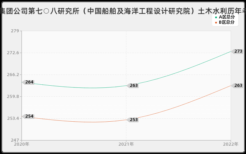 中国船舶工业集团公司第七○八研究所（中国船舶及海洋工程设计研究院）土木水利历年考研分数线