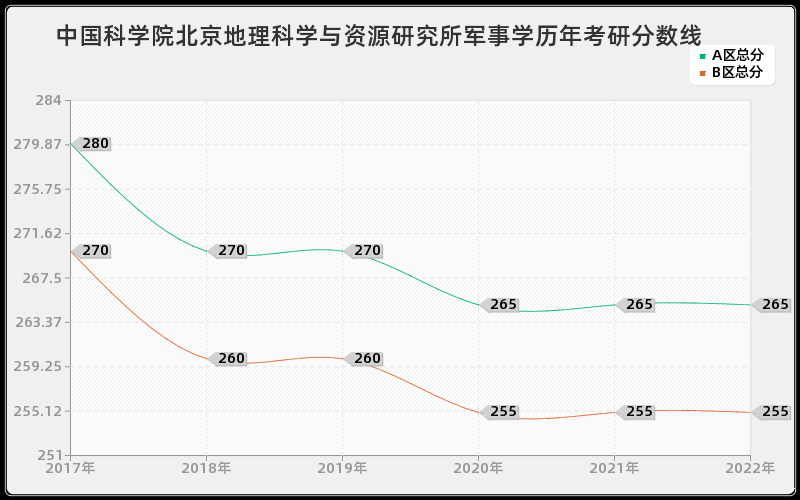 中国科学院北京地理科学与资源研究所军事学历年考研分数线