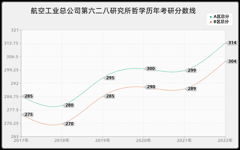 航空工业总公司第六二八研究所哲学历年考研分数线