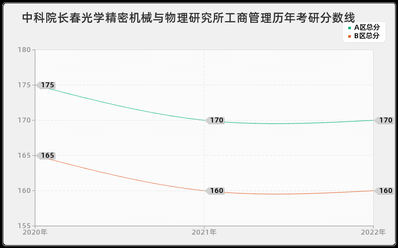 中科院长春光学精密机械与物理研究所工商管理历年考研分数线