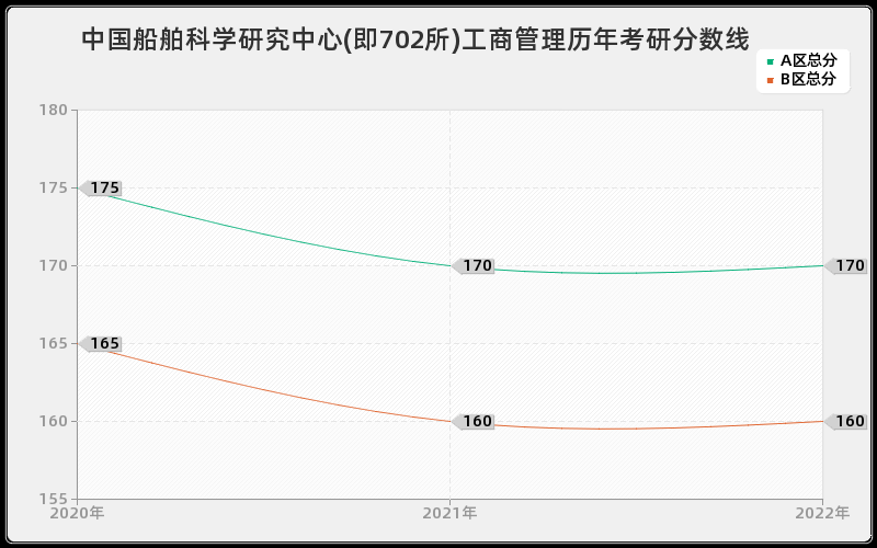 中国船舶科学研究中心(即702所)工商管理历年考研分数线