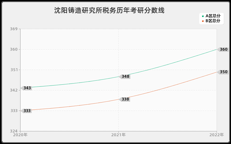 沈阳铸造研究所税务历年考研分数线