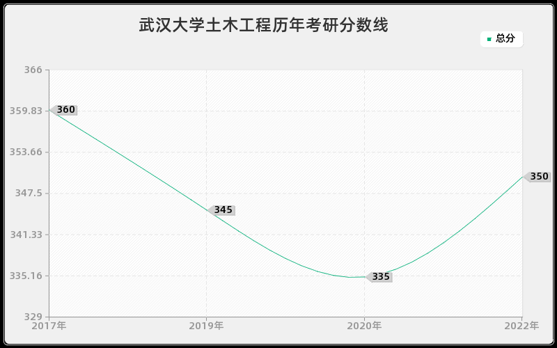 武汉大学土木工程历年考研分数线