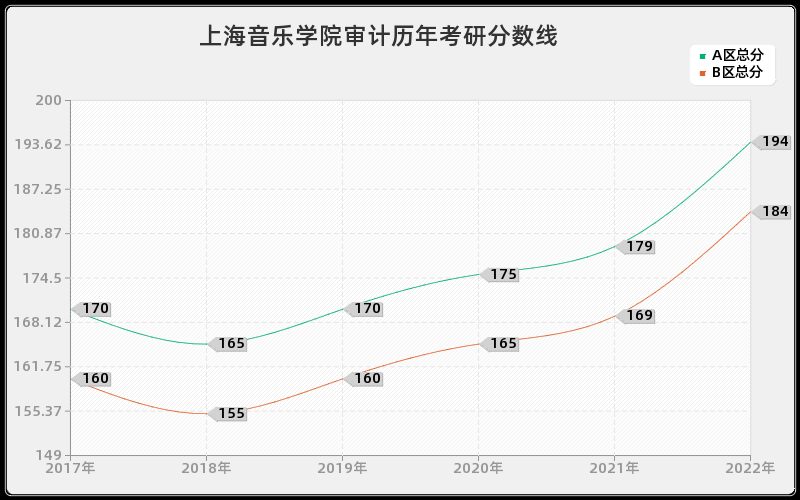 上海音乐学院审计历年考研分数线