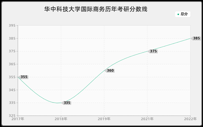 华中科技大学国际商务历年考研分数线