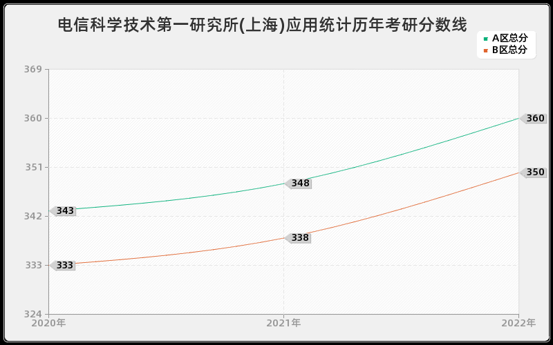 电信科学技术第一研究所(上海)应用统计历年考研分数线