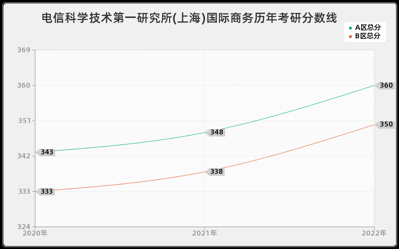 电信科学技术第一研究所(上海)国际商务历年考研分数线