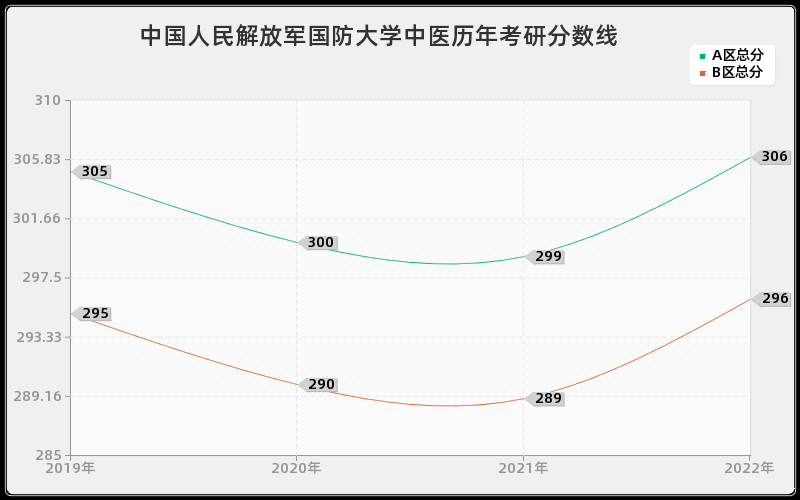 中国人民解放军国防大学中医历年考研分数线