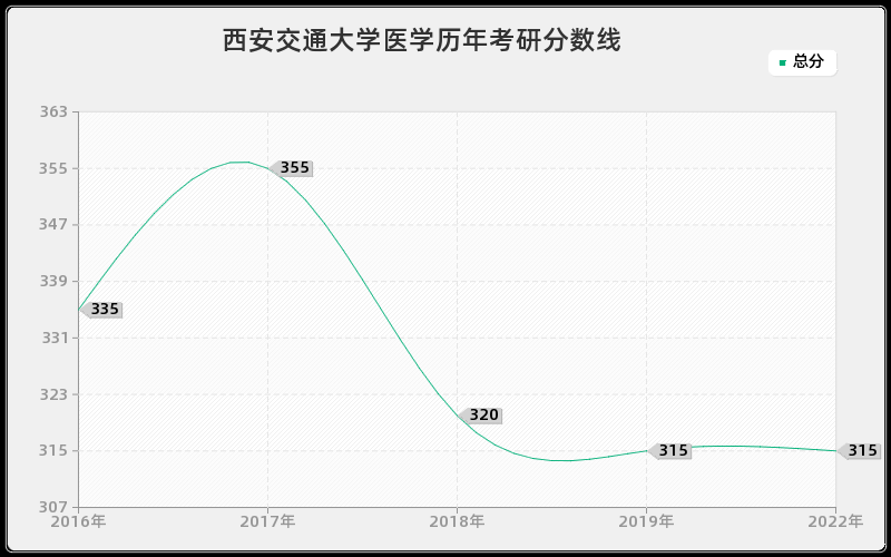 西安交通大学医学历年考研分数线