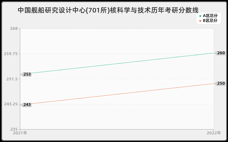 中国舰船研究设计中心(701所)核科学与技术历年考研分数线