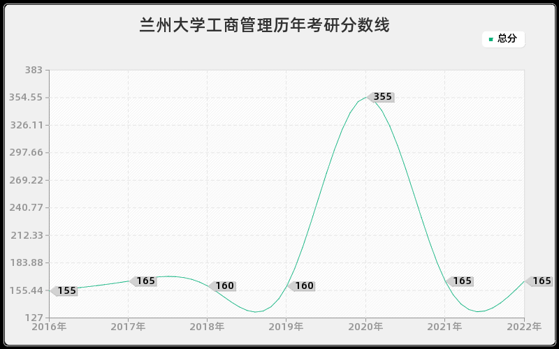 兰州大学工商管理历年考研分数线