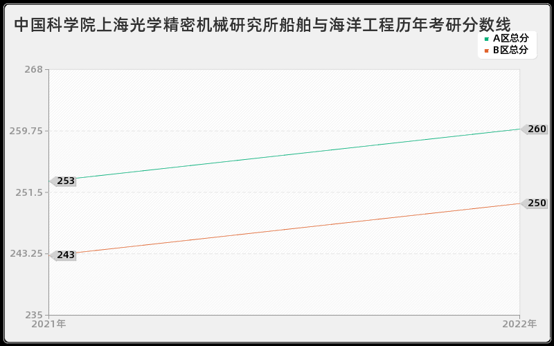 中国科学院上海光学精密机械研究所船舶与海洋工程历年考研分数线