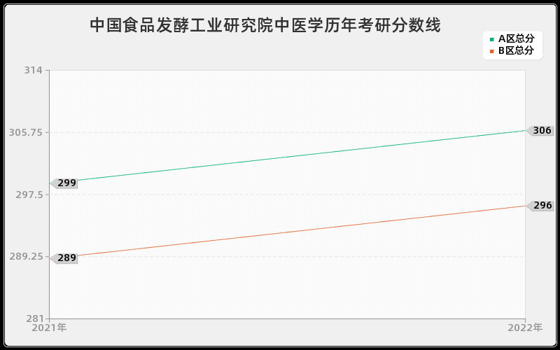 中国食品发酵工业研究院中医学历年考研分数线