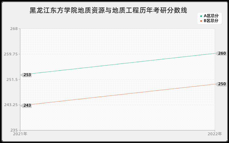 黑龙江东方学院地质资源与地质工程历年考研分数线