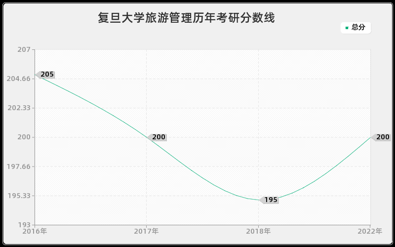 复旦大学旅游管理历年考研分数线