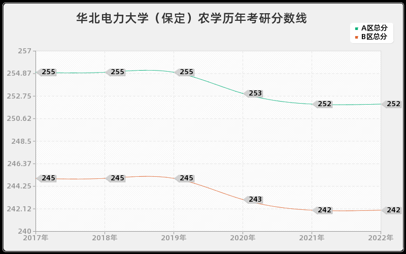 华北电力大学（保定）农学历年考研分数线