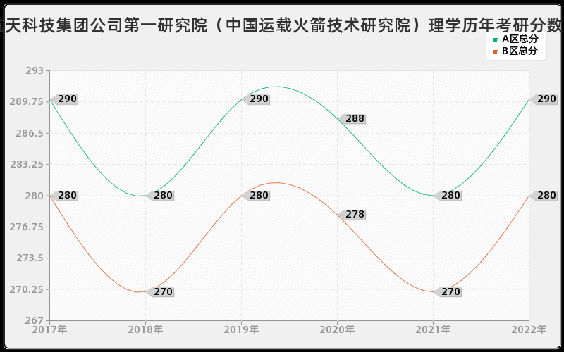 中国航天科技集团公司第一研究院（中国运载火箭技术研究院）理学历年考研分数线