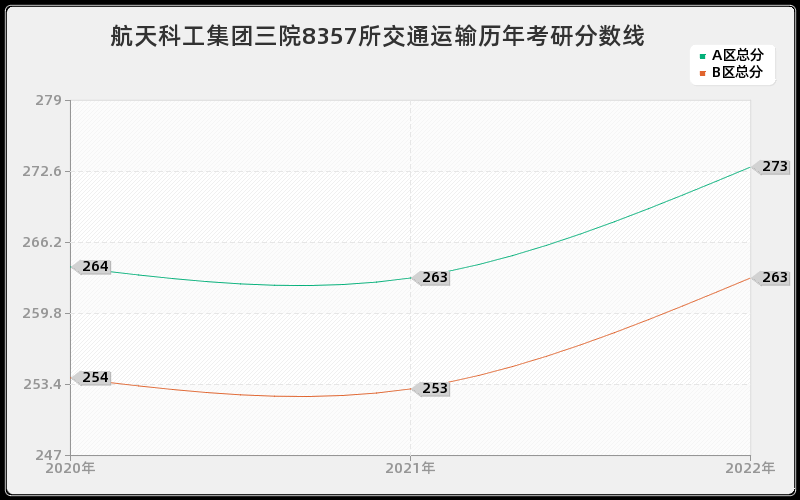 航天科工集团三院8357所交通运输历年考研分数线