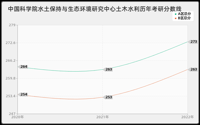 中国科学院水土保持与生态环境研究中心土木水利历年考研分数线