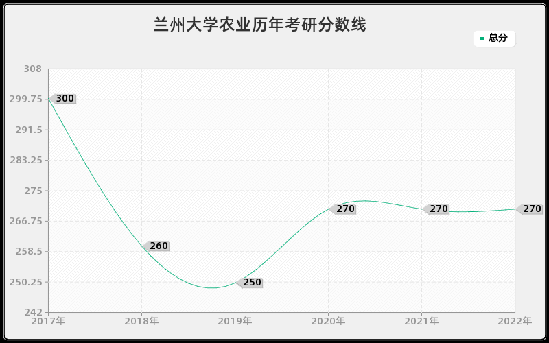 兰州大学农业历年考研分数线