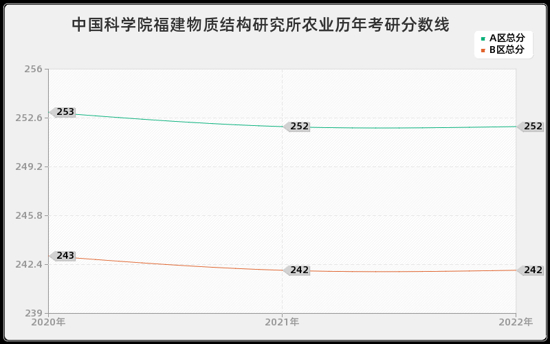 中国科学院福建物质结构研究所农业历年考研分数线