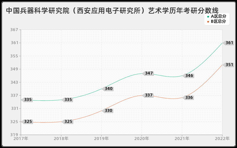 中国兵器科学研究院（西安应用电子研究所）艺术学历年考研分数线