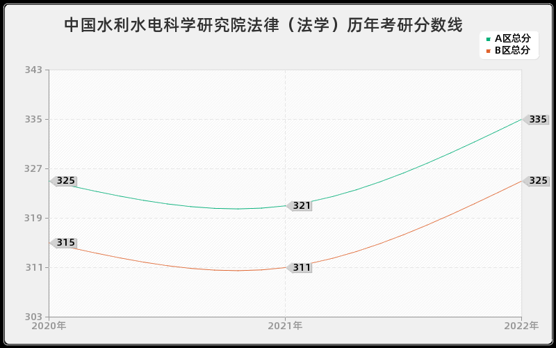 中国水利水电科学研究院法律（法学）历年考研分数线