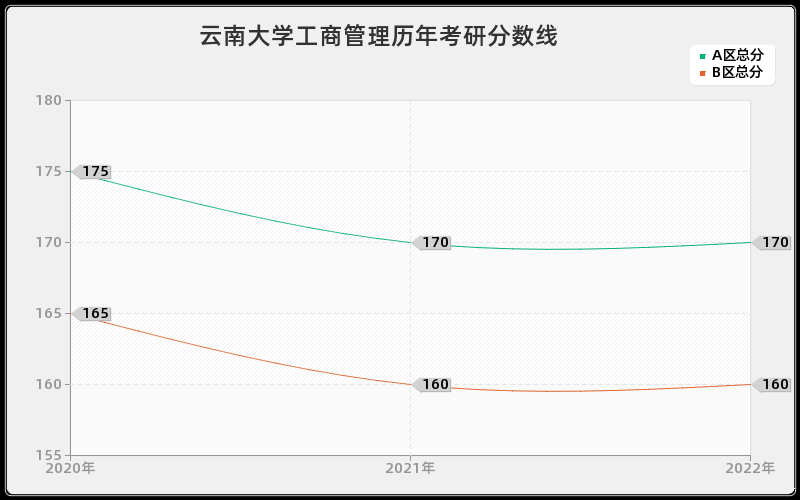 云南大学工商管理历年考研分数线