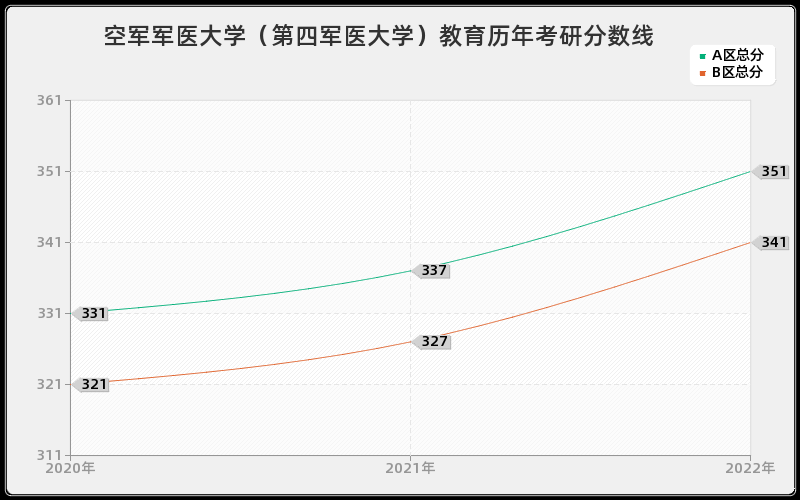 空军军医大学（第四军医大学）教育历年考研分数线