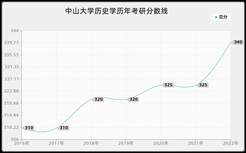 中山大学历史学历年考研分数线