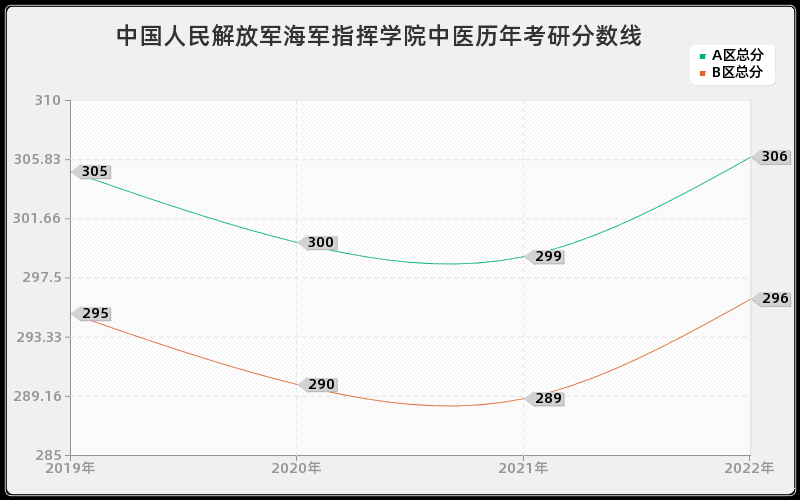 中国人民解放军海军指挥学院中医历年考研分数线