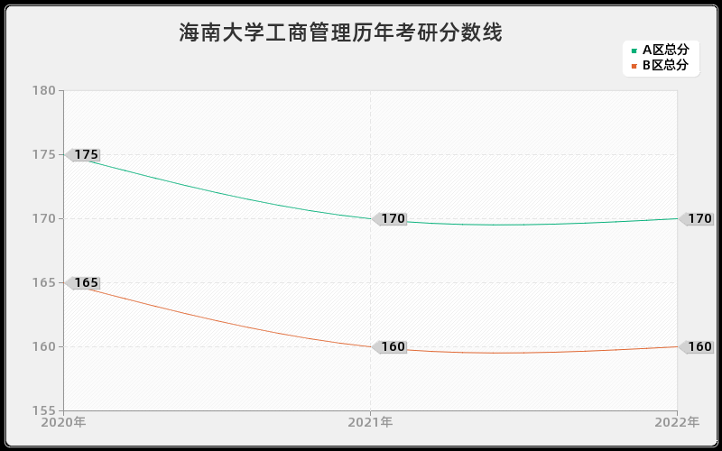 海南大学工商管理历年考研分数线