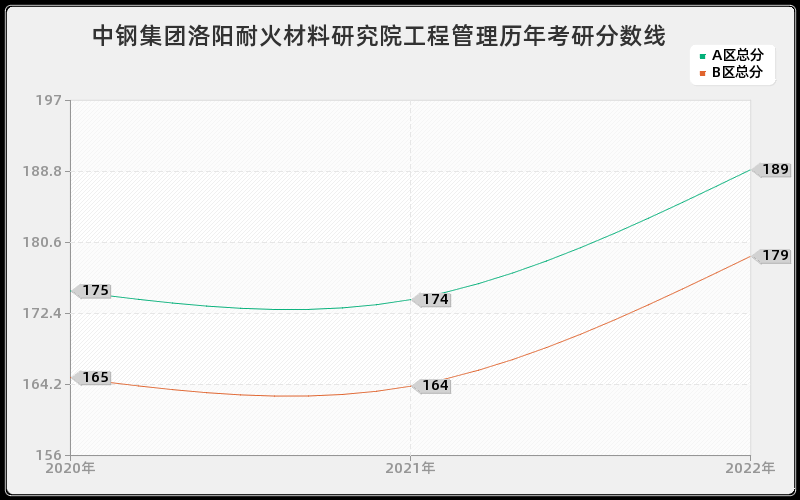 中钢集团洛阳耐火材料研究院工程管理历年考研分数线