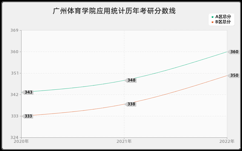 广州体育学院应用统计历年考研分数线