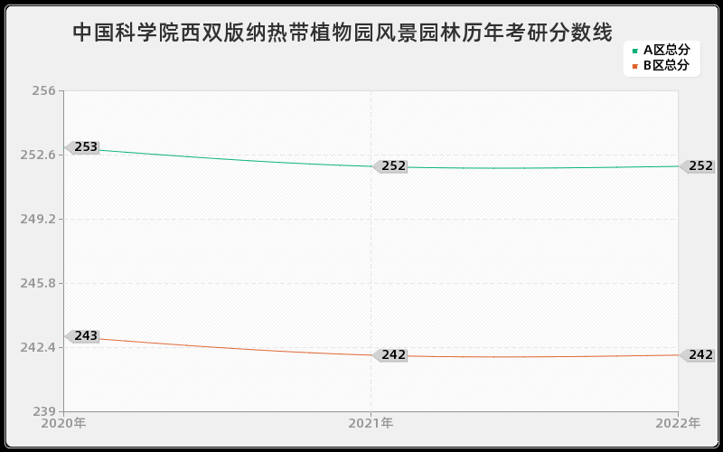 中国科学院西双版纳热带植物园风景园林历年考研分数线