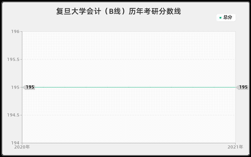 复旦大学会计（B线）历年考研分数线