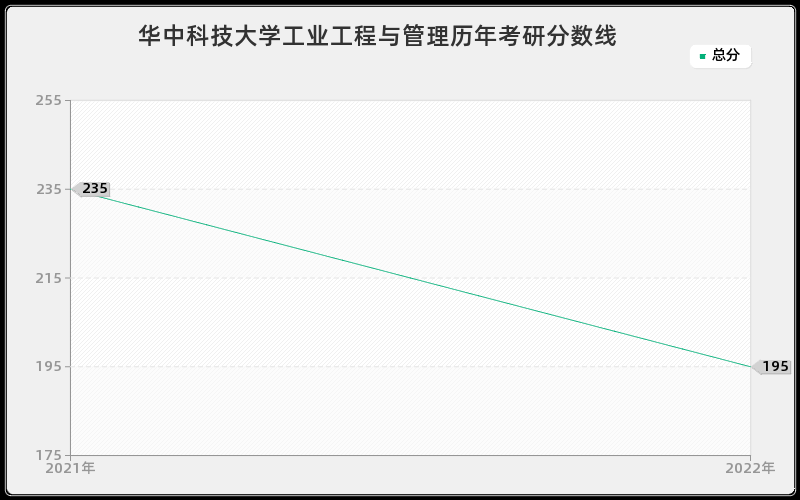 华中科技大学工业工程与管理历年考研分数线