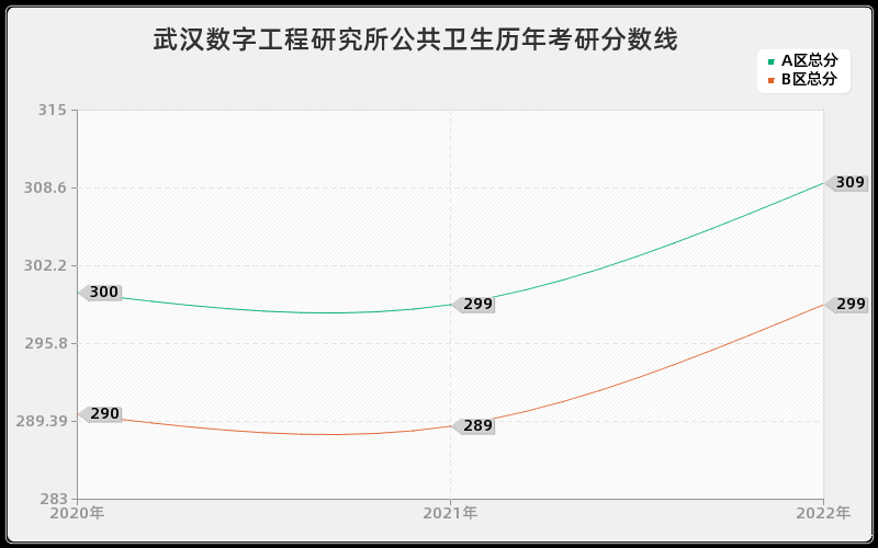 武汉数字工程研究所公共卫生历年考研分数线