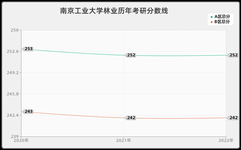 南京工业大学林业历年考研分数线