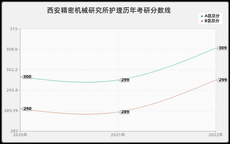 西安精密机械研究所护理历年考研分数线