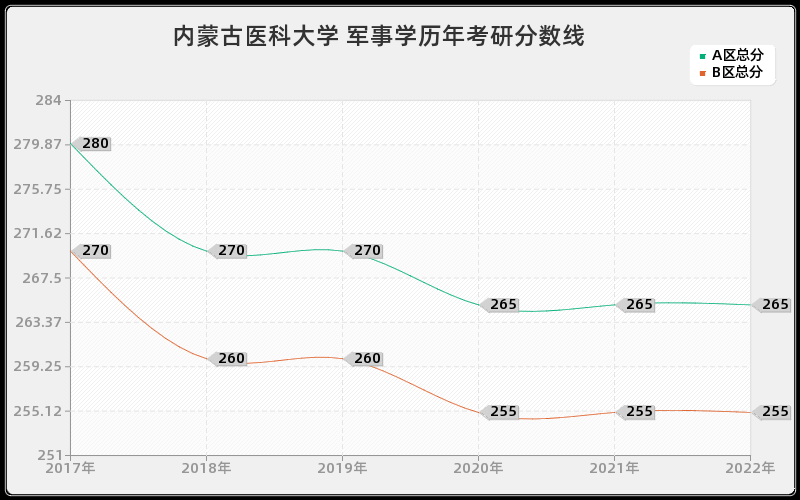 内蒙古医科大学 军事学历年考研分数线