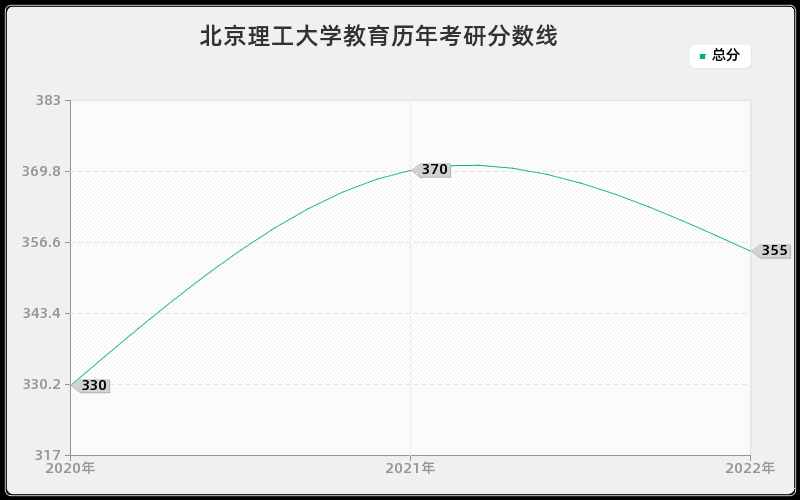 北京理工大学教育历年考研分数线