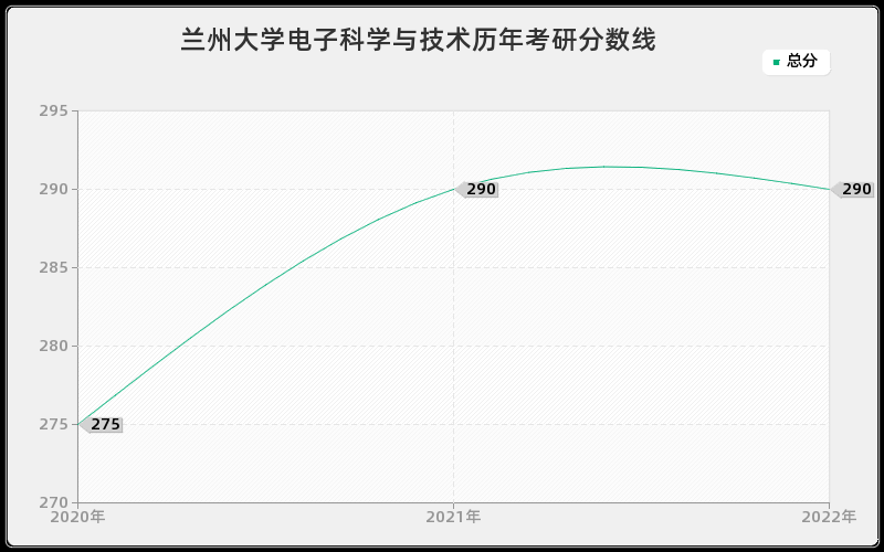 兰州大学电子科学与技术历年考研分数线