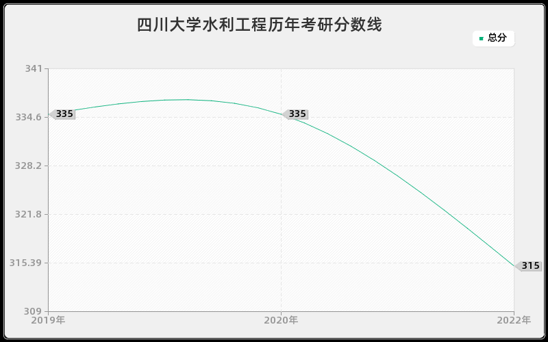 四川大学水利工程历年考研分数线