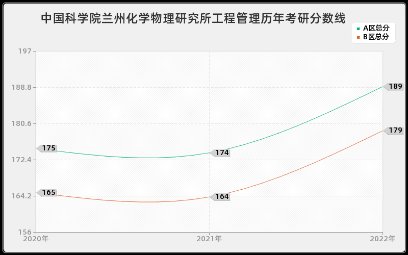 中国科学院兰州化学物理研究所工程管理历年考研分数线