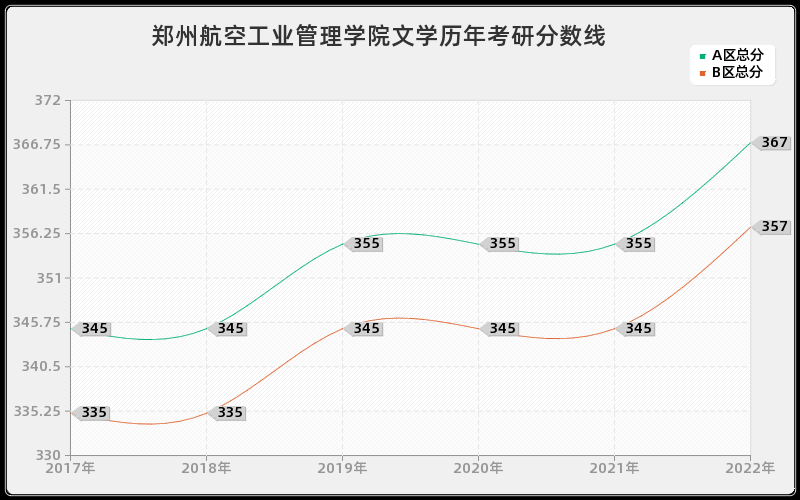 郑州航空工业管理学院文学历年考研分数线