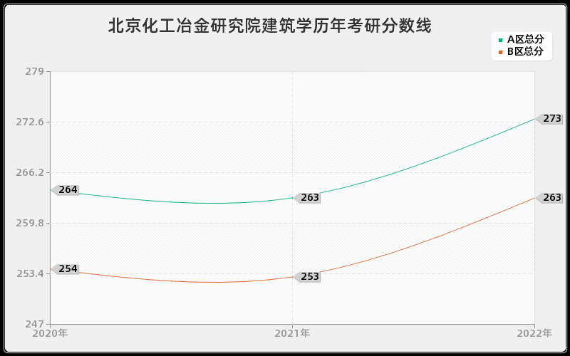 北京化工冶金研究院建筑学历年考研分数线