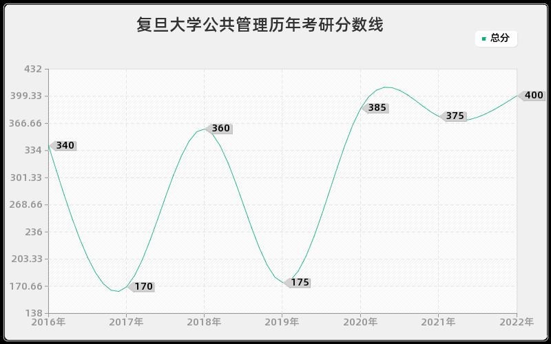 复旦大学公共管理历年考研分数线