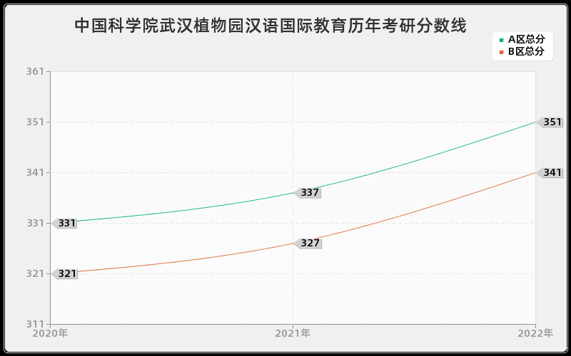 中国科学院武汉植物园汉语国际教育历年考研分数线