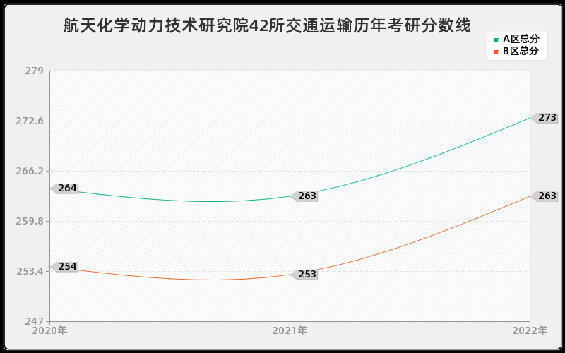 航天化学动力技术研究院42所交通运输历年考研分数线